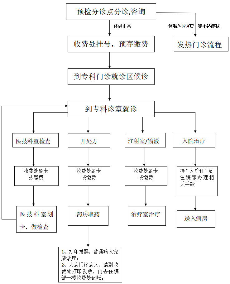 【就診流程】門診就診流程圖