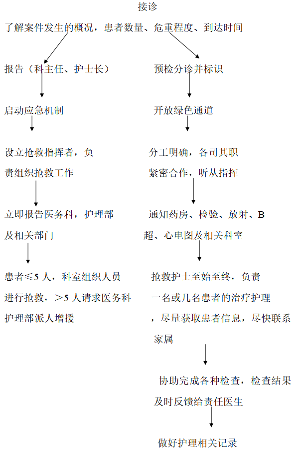 【公衛(wèi)措施】急診突發(fā)事件應(yīng)急預(yù)案和處理流程