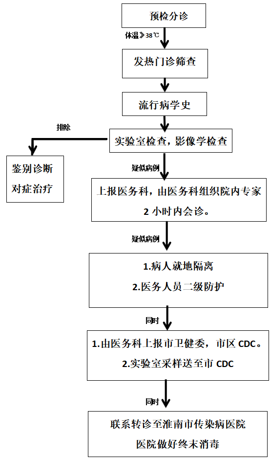 【公共衛(wèi)生措施】新型冠狀病毒感染的肺炎疫情應(yīng)急預(yù)案